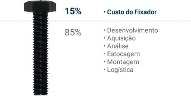 A regra 15-85 do custo de parafusos e acessórios