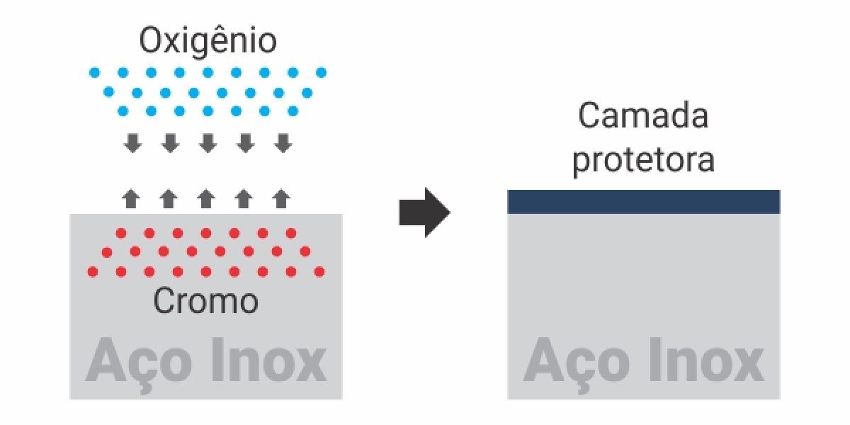 Passivação em aço inox